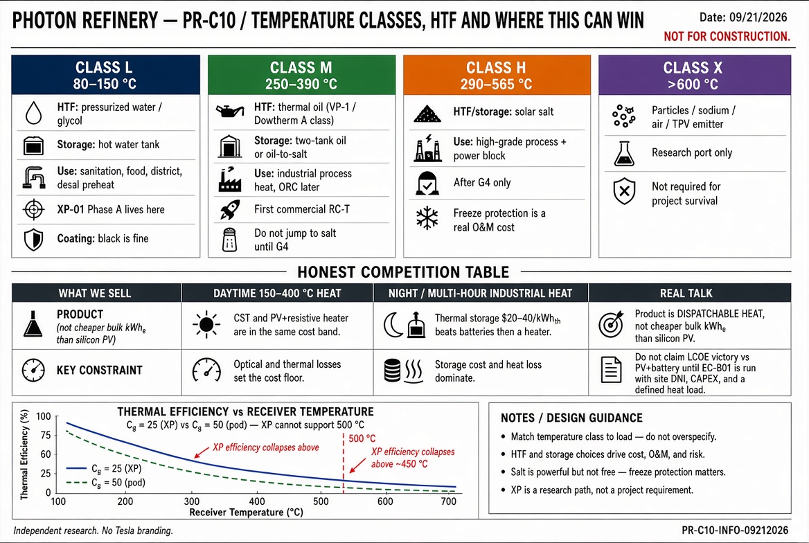 PR-C10 Temperature classes