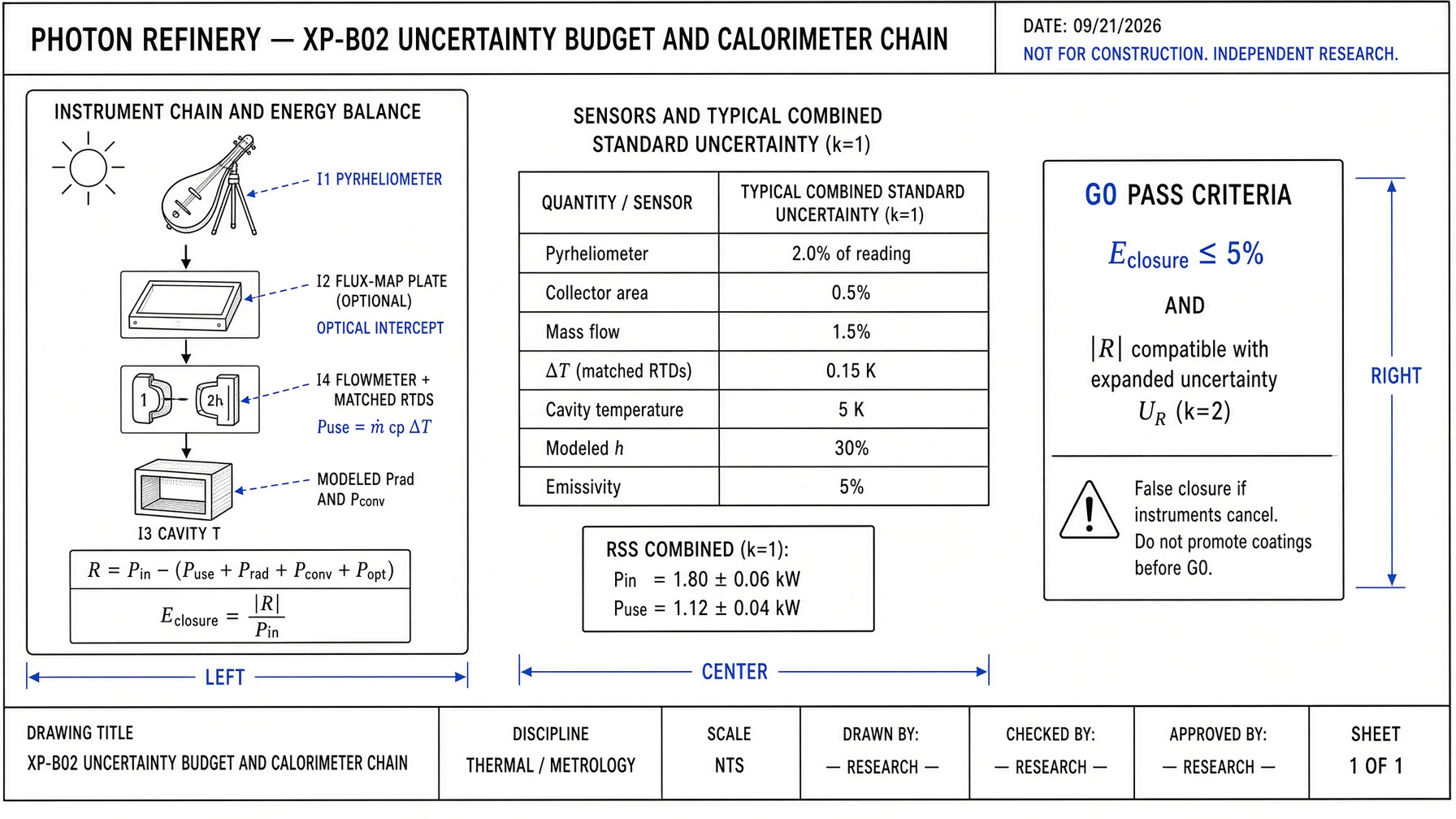 XP-B02 Uncertainty budget
